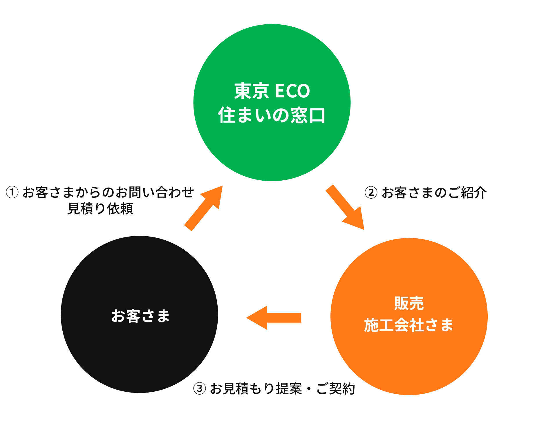 紹介の流れ図