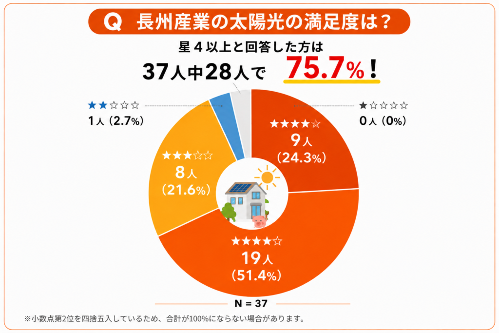 長州産業の太陽光の満足度は37人中28人が星4以上