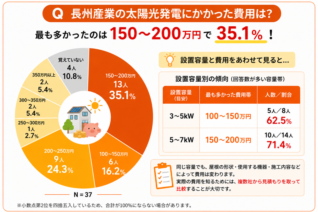 長州産業の太陽光発電にかかった費用は150～200万円が35.1％で最多