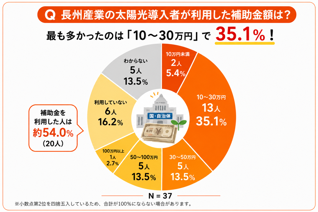 長州産業の太陽光導入者が利用した補助金額