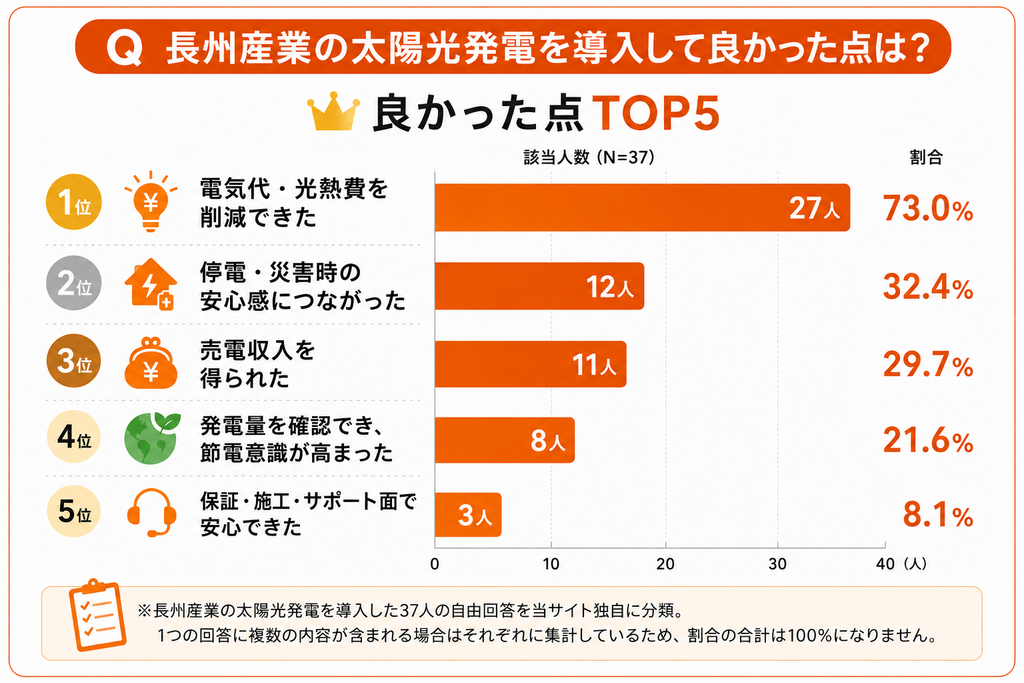 長州産業の太陽光発電を導入して良かった点TOP5