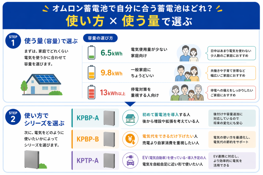 オムロン蓄電池で自分に合う蓄電池はどれ？使い方 × 使う量で選ぶ