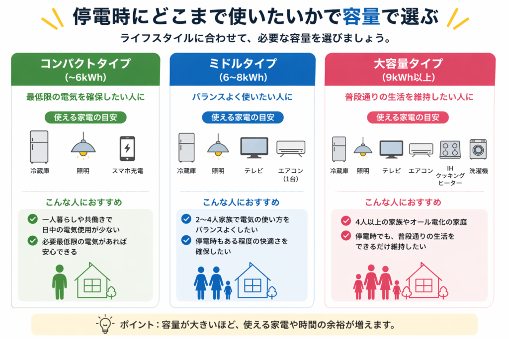 停電時にどこまで使いたいかで容量を選ぶ