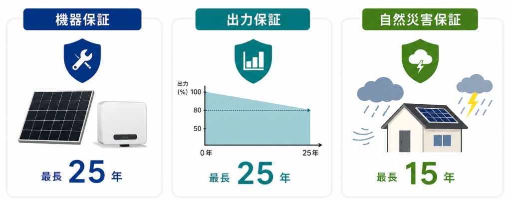 京セラの保証内容｜機器保証・出力保証25年