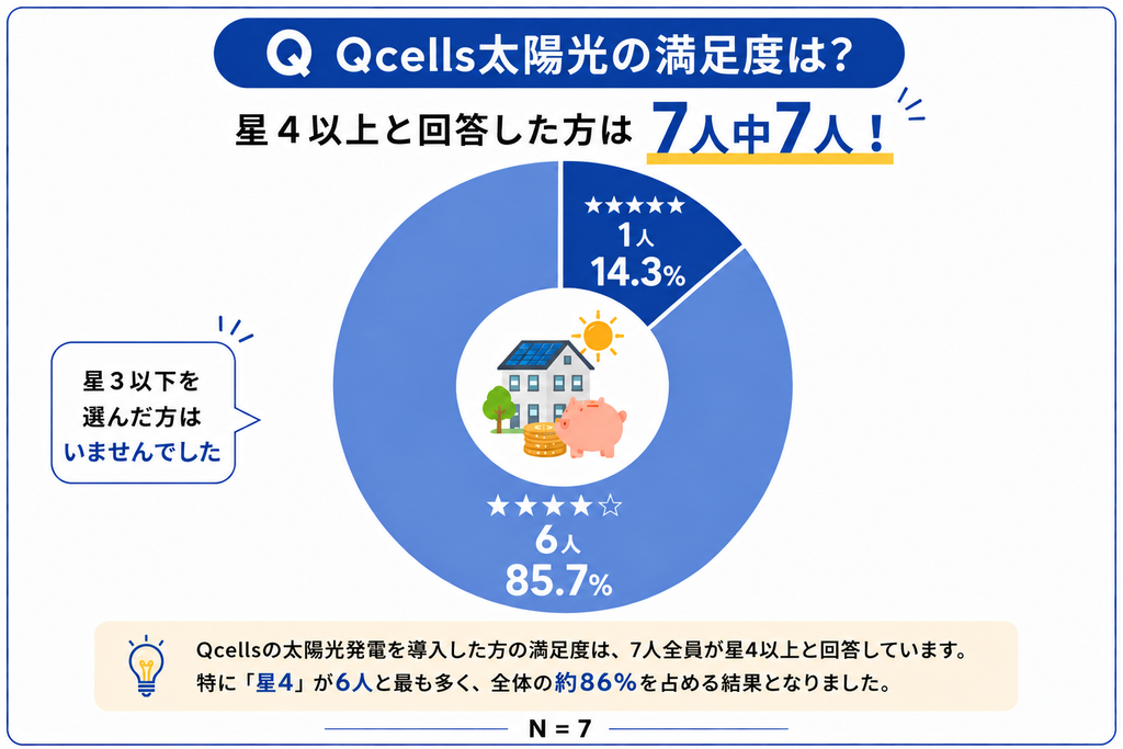 Qcells太陽光の満足度は7人全員が星4以上