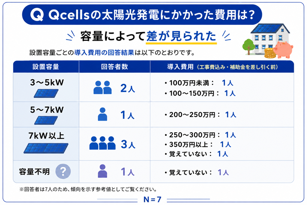 Qcellsの太陽光発電にかかった費用は容量によって差が見られた