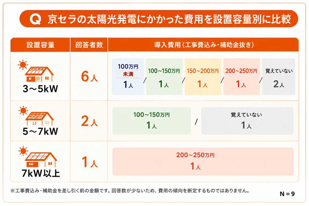 京セラの太陽光発電にかかった費用を設置容量別に比較