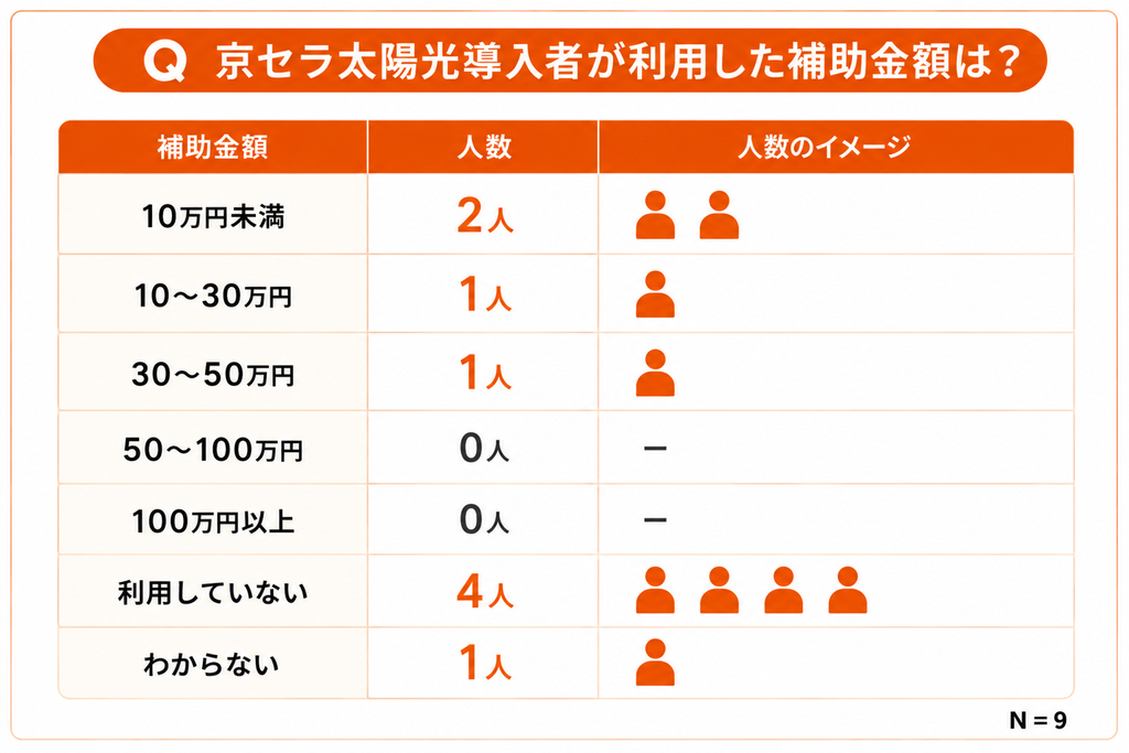 京セラ太陽光導入者が利用した補助金額