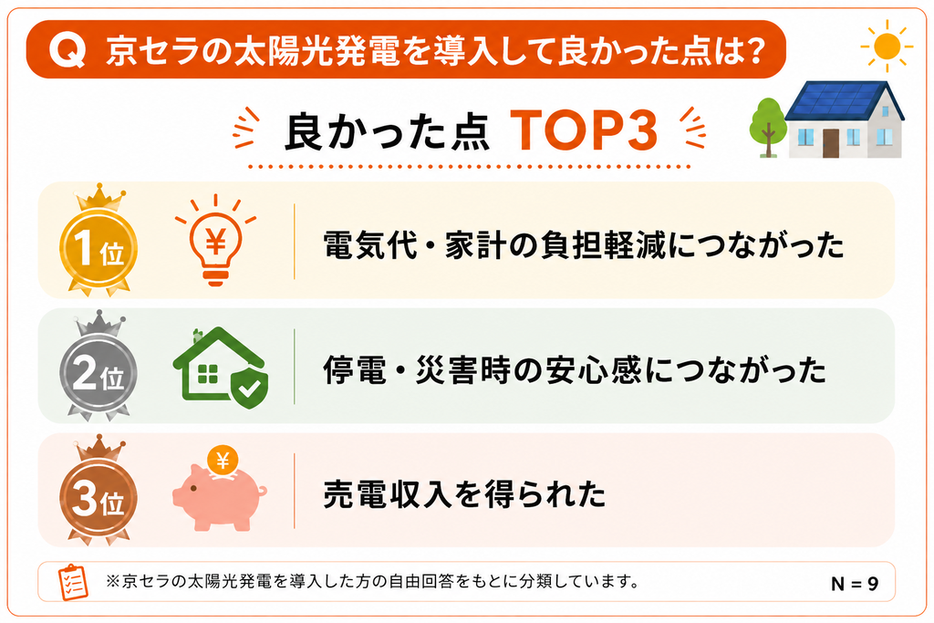 京セラの太陽光発電を導入して良かった点TOP3