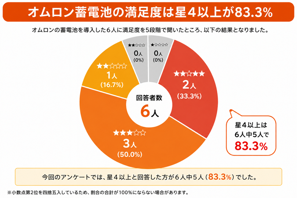 オムロン蓄電池の満足度は星4以上が83.3%