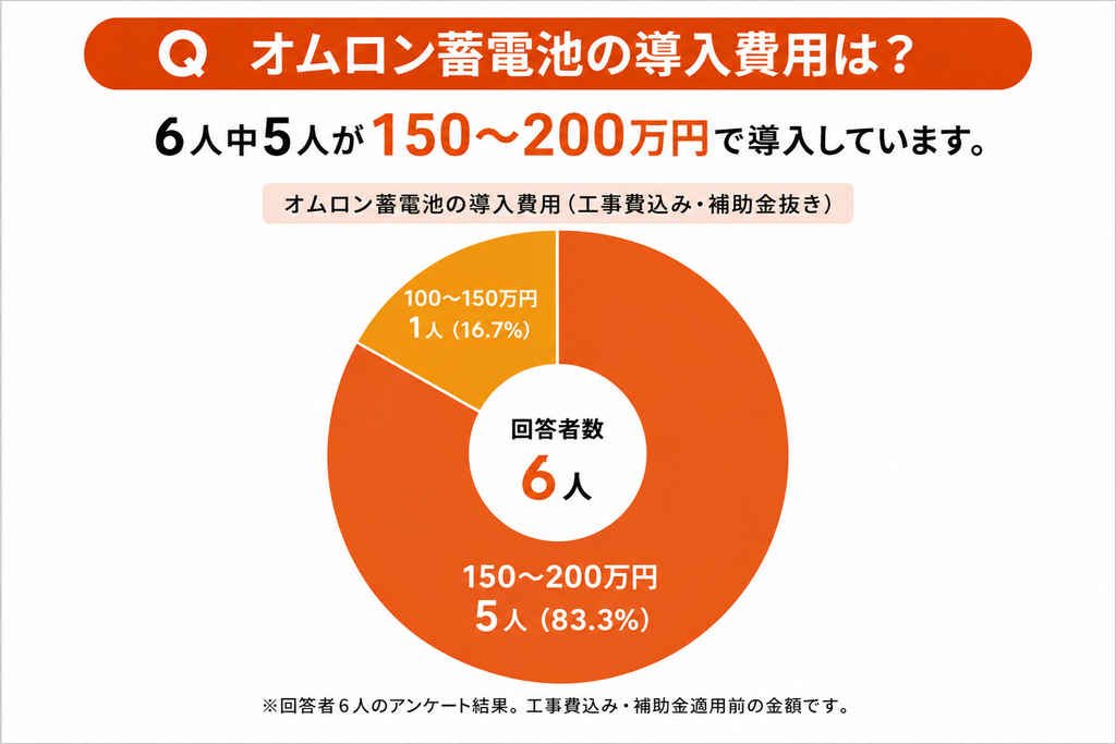 オムロン蓄電池の導入費用は6人中5人が150~200万円