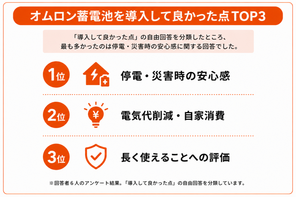 オムロン蓄電池を導入して良かった点TOP3