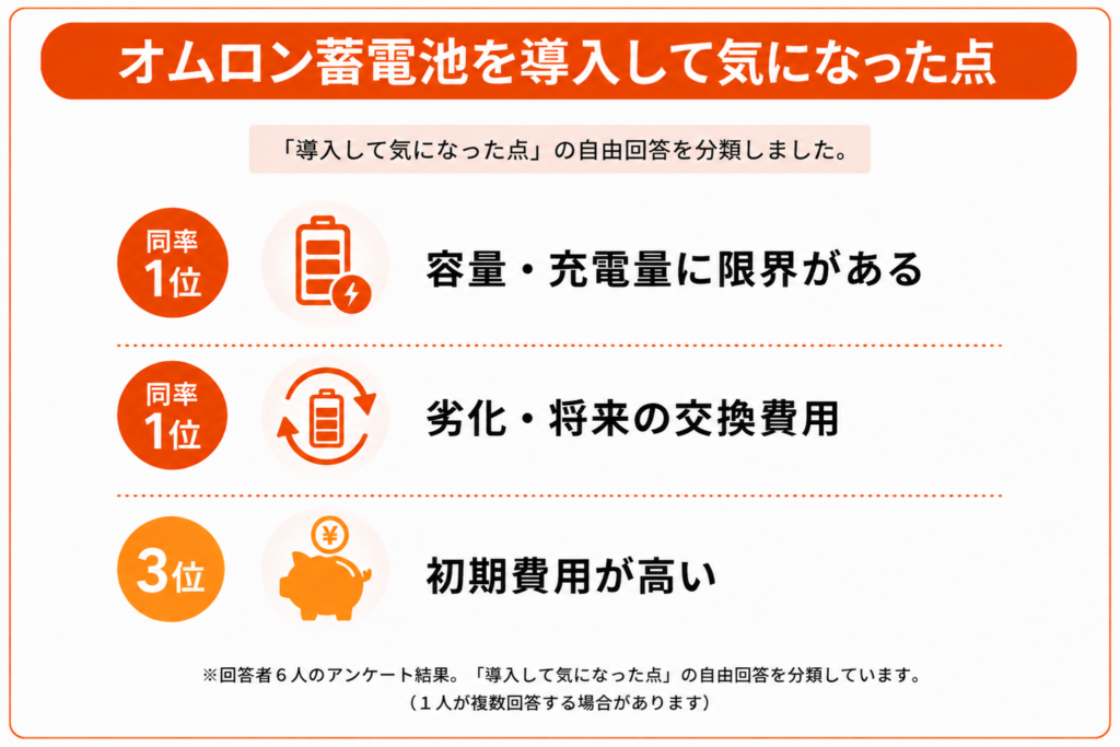 オムロン蓄電池を導入して気になった点