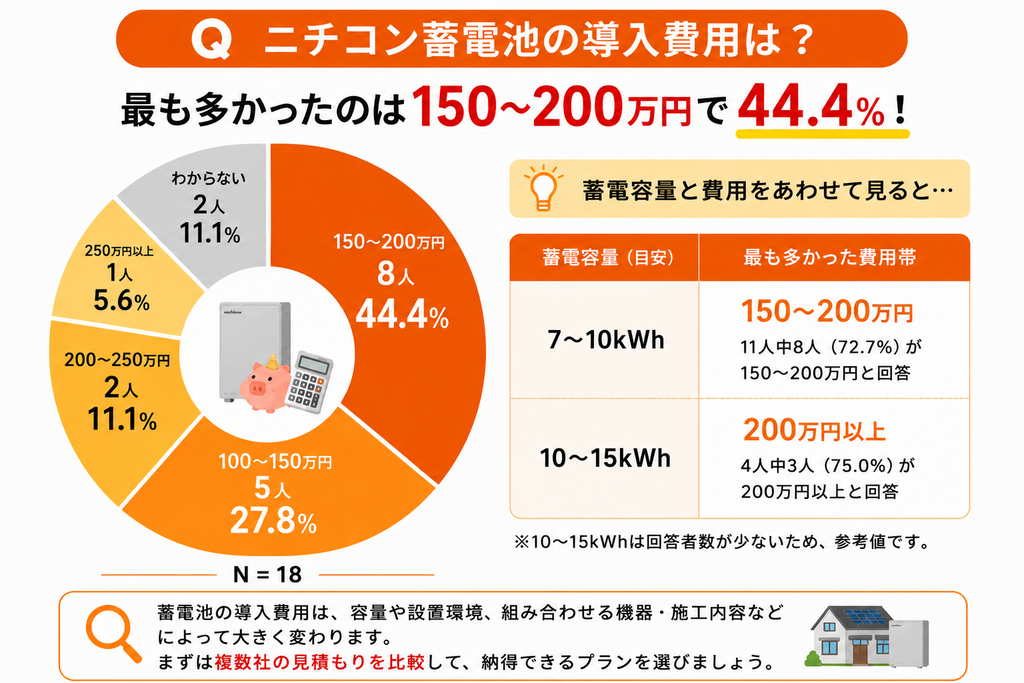 ニチコン蓄電池の導入費用は150~200万円が44.4%で最多