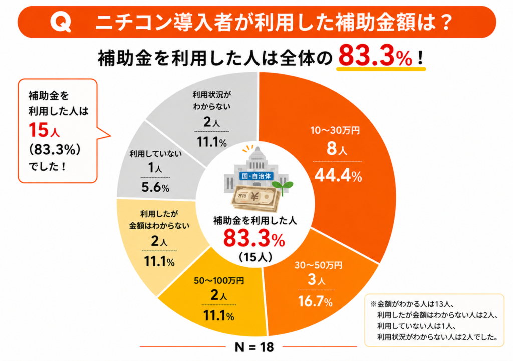 ニチコン導入者が利用した補助金額