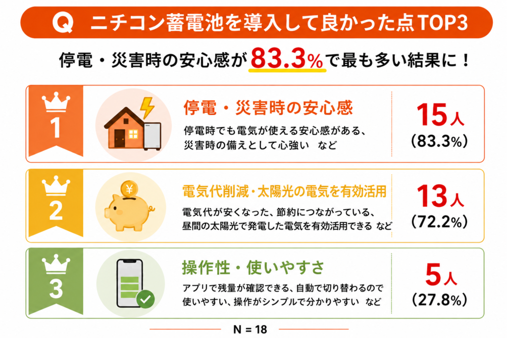 ニチコン蓄電池を導入して良かった点TOP3