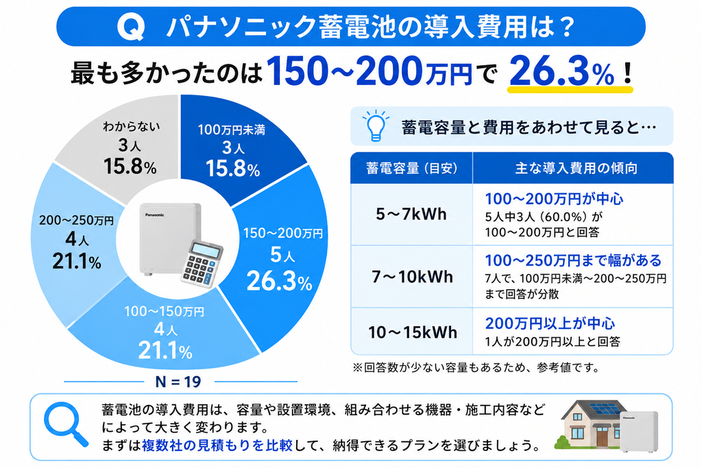 パナソニック蓄電池の導入費用は150~200万円が最多