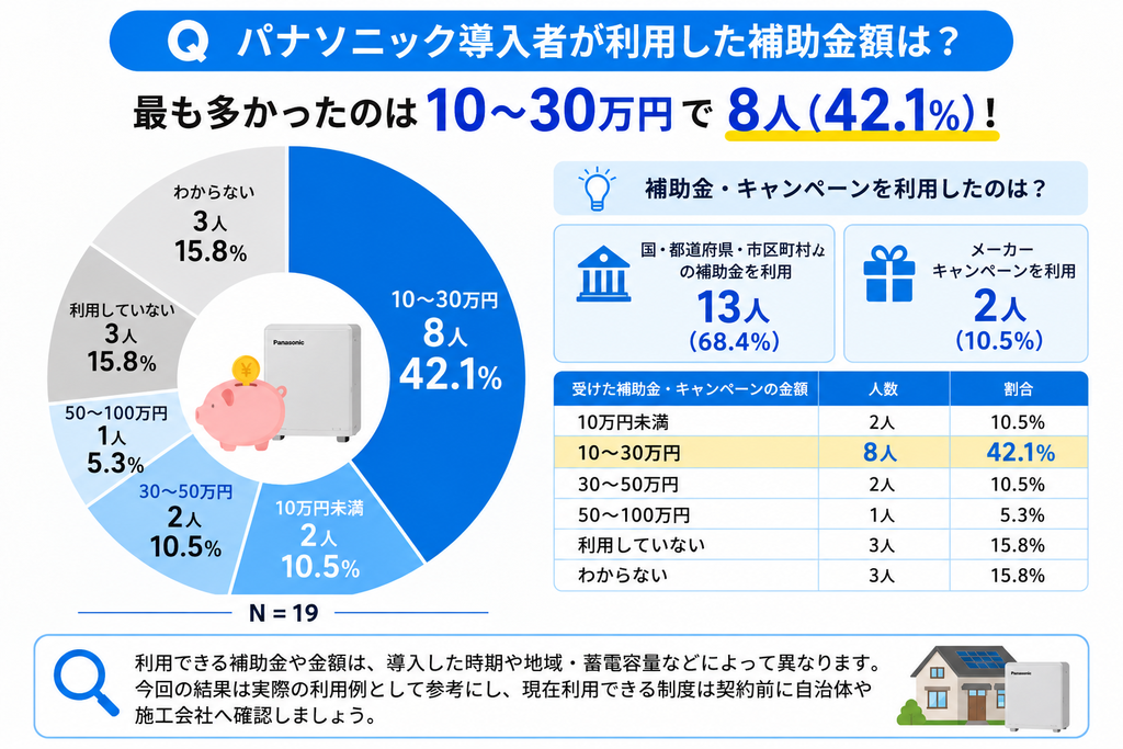 パナソニック導入者が利用した補助金額