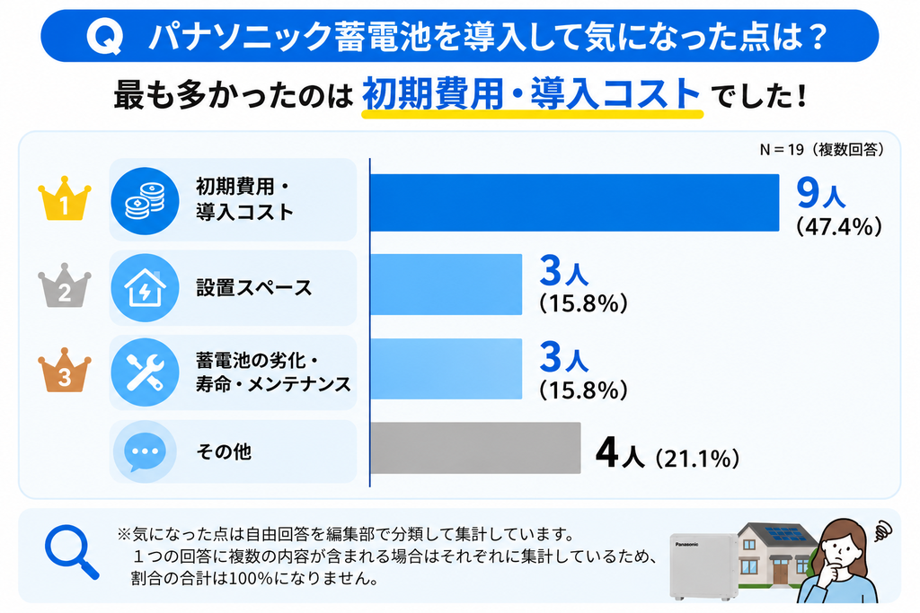 パナソニック蓄電池を導入して気になった点TOP3