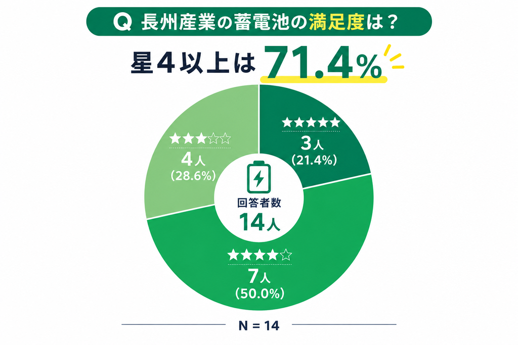 長州産業の蓄電池は14人中10人が星4以上