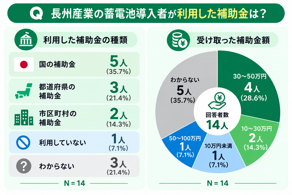 長州産業の蓄電池導入者が利用した補助金