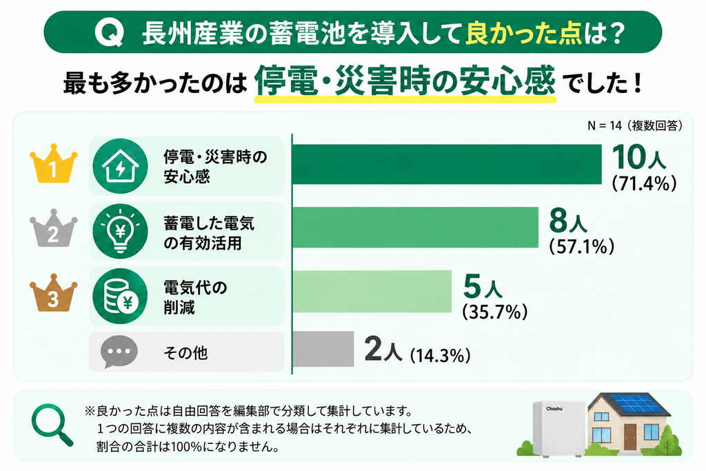 長州産業の蓄電池を導入して良かった点TOP3