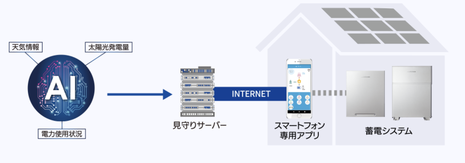 AIがさまざまなデータを学習
