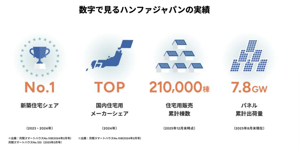 数字で見るハンファジャパンの実績