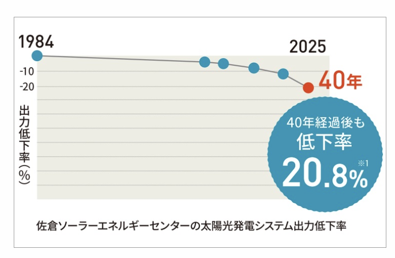 40年以上安定した長寿命品質