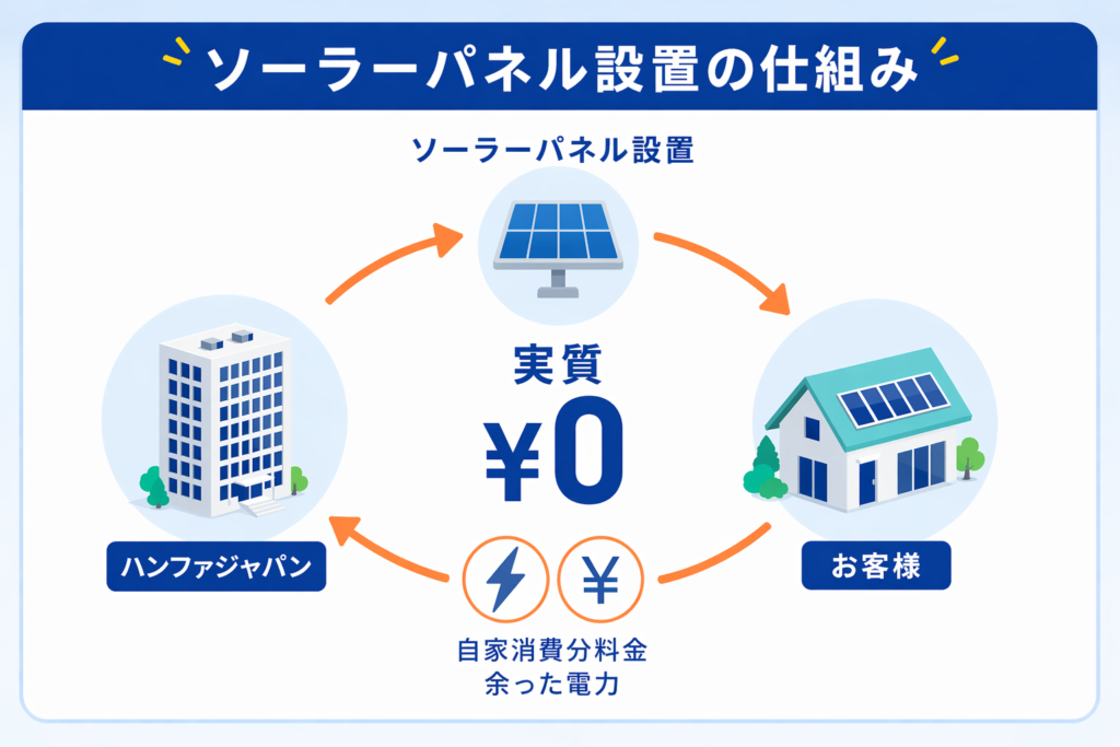 初期費用0円で導入する方法もある｜ソーラーメイトみらいの仕組み