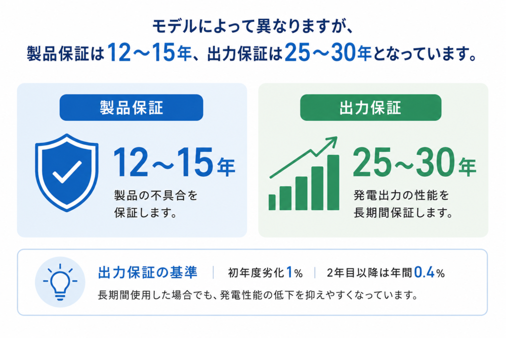 長期保証が用意されている