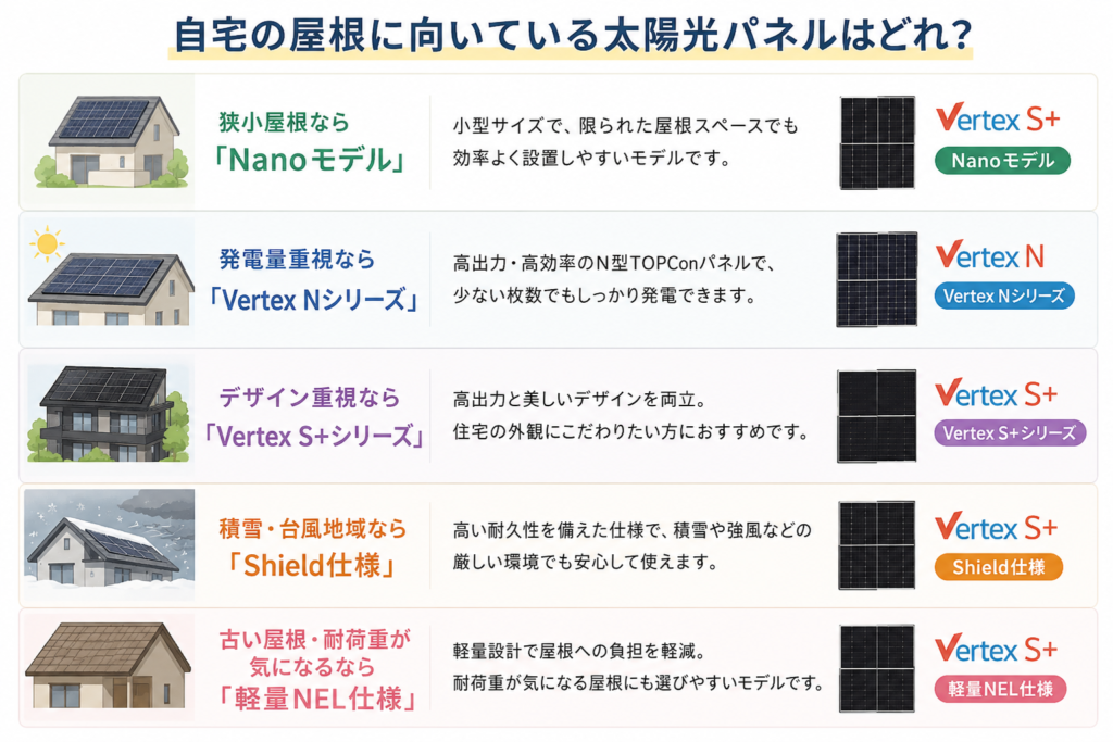 自宅の屋根に向いている太陽光パネルはどれ？