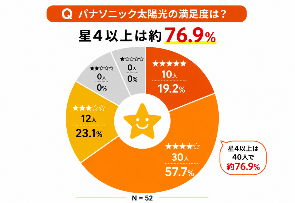 パナソニック太陽光の満足度は約77%が星4以上