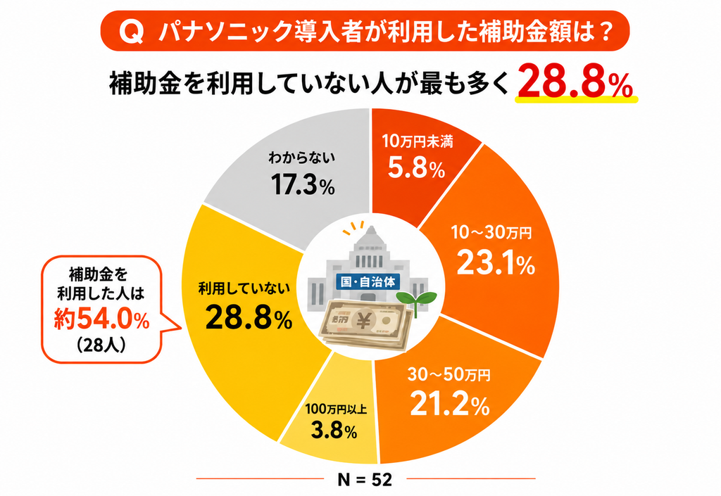 パナソニック導入者が利用した補助金額|