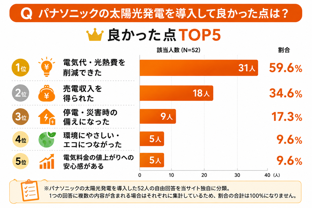 パナソニックの太陽光発電を導入して良かった点TOP5