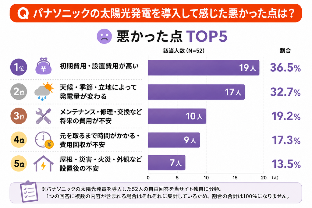 パナソニックの太陽光発電を導入して感じた悪かった点TOP5