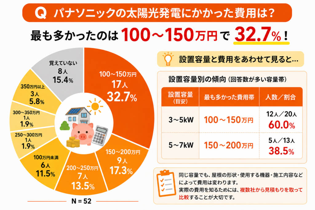パナソニックの太陽光発電にかかった費用