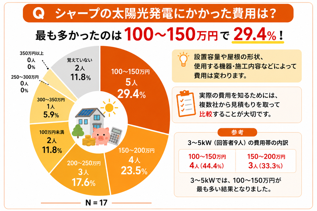 シャープの太陽光発電にかかった費用は100～150万円が29.4％で最多