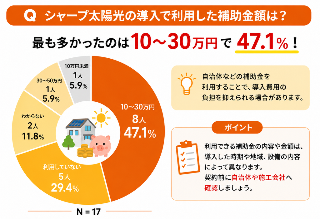 シャープ導入者が利用した補助金額