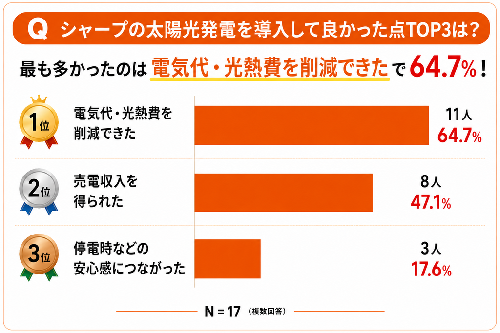 シャープの太陽光発電を導入して良かった点TOP3