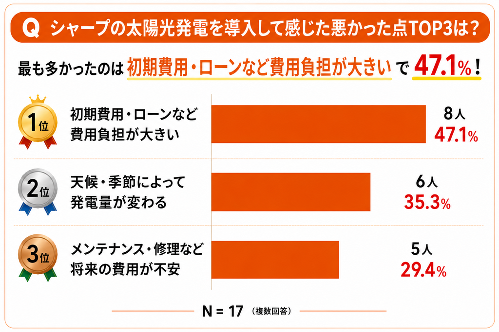 シャープの太陽光発電を導入して感じた悪かった点TOP3