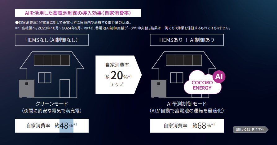 AI制御で自家消費率約68％を実現