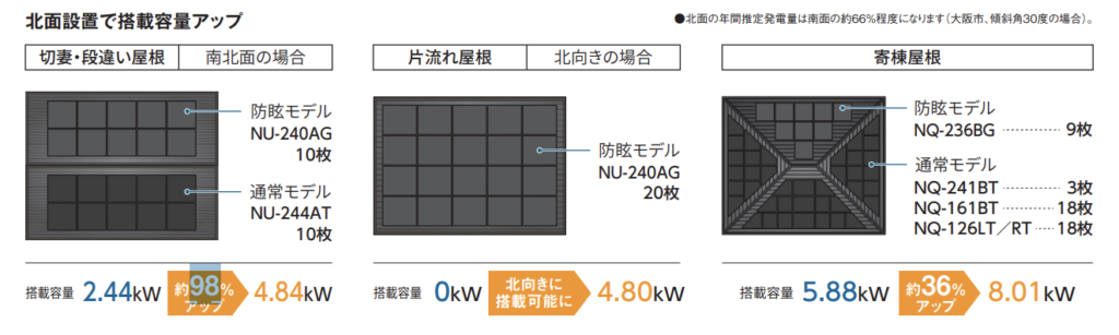シャープ,ルーフィット設計,搭載容量