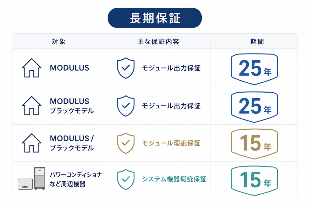 パナソニックのソーラーパネルの保証