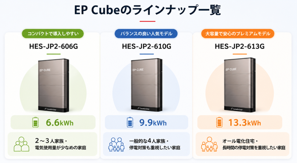 カナディアンソーラー,蓄電池,ラインナップ