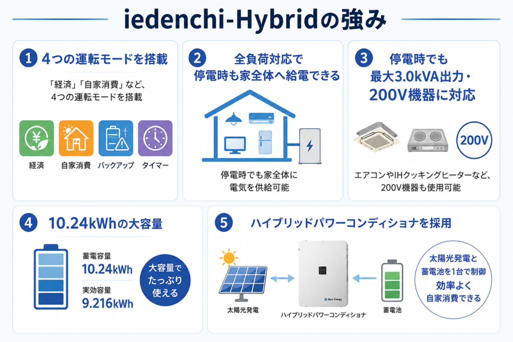 2026年最新】ネクストエナジーの蓄電池はハイブリッド型のみ！特徴