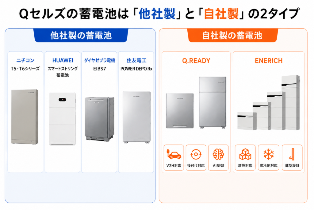 Qセルズの蓄電池は「他社製」と「自社製」の2タイプ