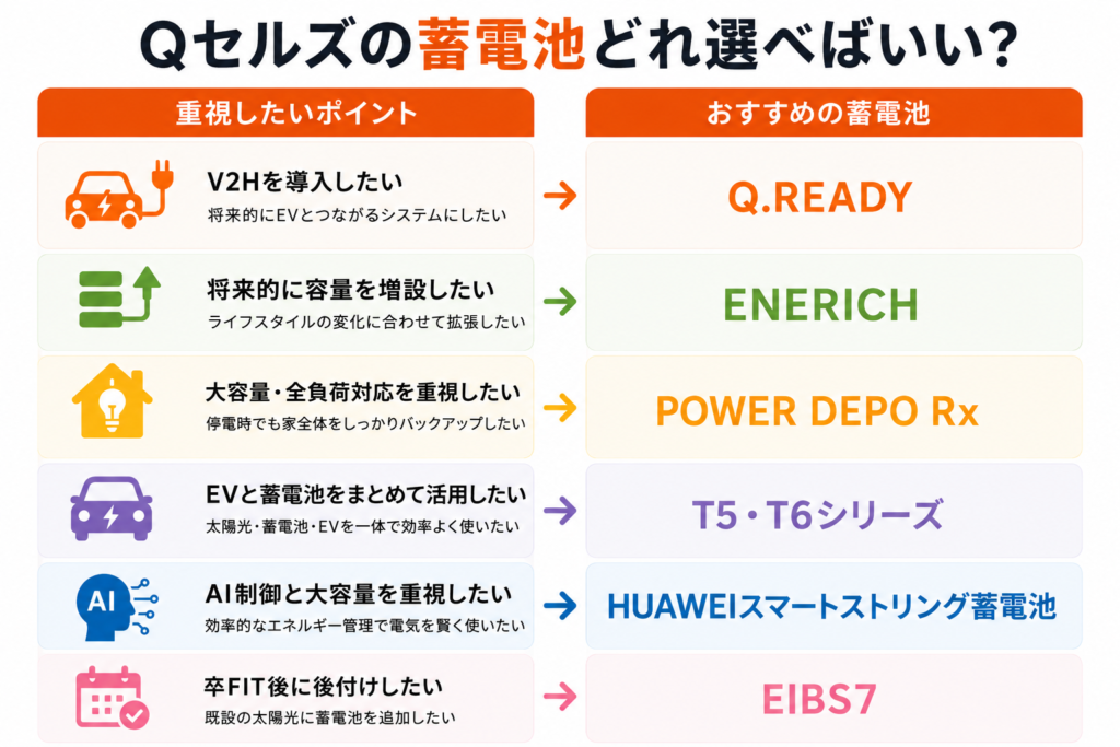 Qセルズの蓄電池ラインナップ｜結局どれを選べばいい？