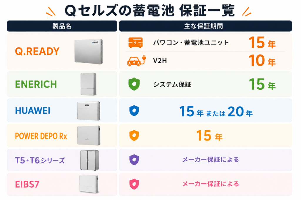 Qセルズの蓄電池の保証