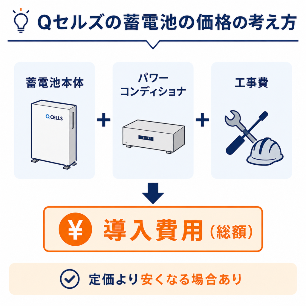 Qセルズ蓄電池の価格と導入費用